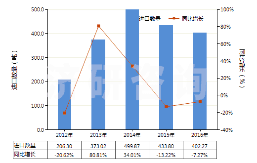 2012-2016年中國硫化橡膠制橡皮擦(HS40169200)進(jìn)口量及增速統(tǒng)計
